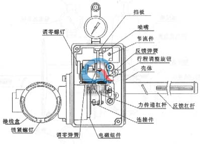 HEP型閥門(mén)定位器</span> (結(jié)構(gòu)圖)